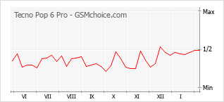 Popularity chart of Tecno Pop 6 Pro