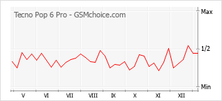 Gráfico de los cambios de popularidad Tecno Pop 6 Pro