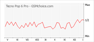 Le graphique de popularité de Tecno Pop 6 Pro
