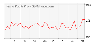 Grafico di modifiche della popolarità del telefono cellulare Tecno Pop 6 Pro