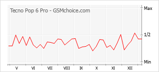 Traçar mudanças de populariedade do telemóvel Tecno Pop 6 Pro