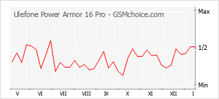 Diagramm der Poplularitätveränderungen von Ulefone Power Armor 16 Pro