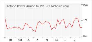 Popularity chart of Ulefone Power Armor 16 Pro