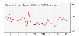Grafico di modifiche della popolarità del telefono cellulare Ulefone Power Armor 16 Pro
