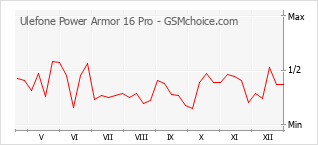 Populariteit van de telefoon: diagram Ulefone Power Armor 16 Pro