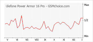 Traçar mudanças de populariedade do telemóvel Ulefone Power Armor 16 Pro