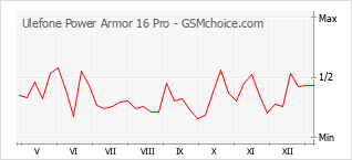 Диаграмма изменений популярности телефона Ulefone Power Armor 16 Pro