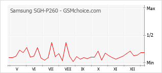 Traçar mudanças de populariedade do telemóvel Samsung SGH-P260