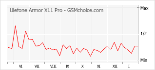 Gráfico de los cambios de popularidad Ulefone Armor X11 Pro