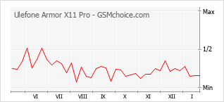 Grafico di modifiche della popolarità del telefono cellulare Ulefone Armor X11 Pro