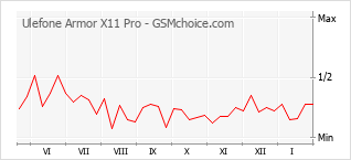Populariteit van de telefoon: diagram Ulefone Armor X11 Pro