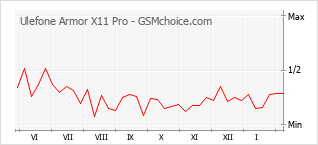 Traçar mudanças de populariedade do telemóvel Ulefone Armor X11 Pro