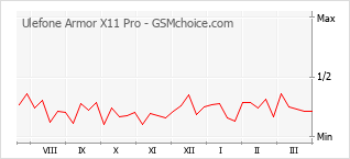 Диаграмма изменений популярности телефона Ulefone Armor X11 Pro