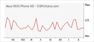 Grafico di modifiche della popolarità del telefono cellulare Asus ROG Phone 6D