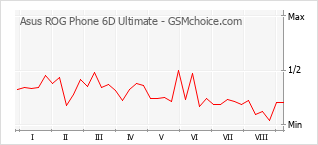 Grafico di modifiche della popolarità del telefono cellulare Asus ROG Phone 6D Ultimate