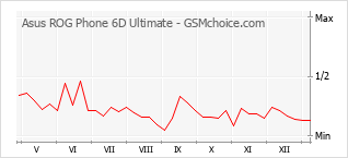 Traçar mudanças de populariedade do telemóvel Asus ROG Phone 6D Ultimate