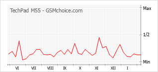 Diagramm der Poplularitätveränderungen von TechPad M55