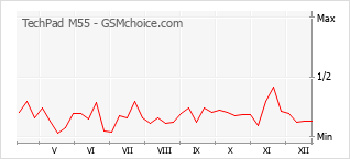 Popularity chart of TechPad M55