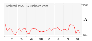 Gráfico de los cambios de popularidad TechPad M55