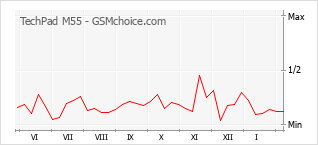Traçar mudanças de populariedade do telemóvel TechPad M55