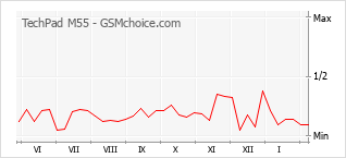 手機聲望改變圖表 TechPad M55