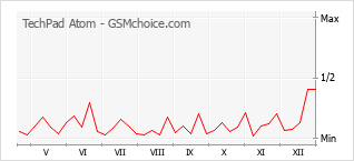 Diagramm der Poplularitätveränderungen von TechPad Atom