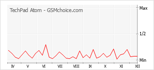 Populariteit van de telefoon: diagram TechPad Atom