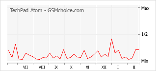 Диаграмма изменений популярности телефона TechPad Atom