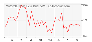 Grafico di modifiche della popolarità del telefono cellulare Motorola Moto E22i Dual SIM