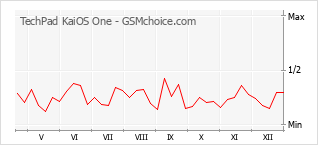 Gráfico de los cambios de popularidad TechPad KaiOS One