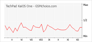 Grafico di modifiche della popolarità del telefono cellulare TechPad KaiOS One