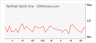 Populariteit van de telefoon: diagram TechPad KaiOS One