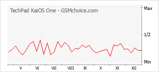 Диаграмма изменений популярности телефона TechPad KaiOS One