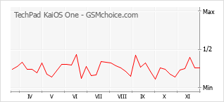 手机声望改变图表 TechPad KaiOS One