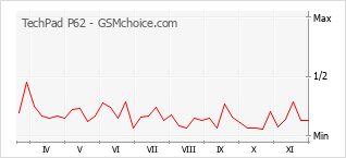 Popularity chart of TechPad P62
