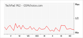 Gráfico de los cambios de popularidad TechPad P62