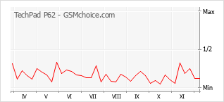 Grafico di modifiche della popolarità del telefono cellulare TechPad P62