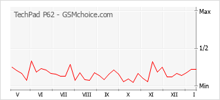 Traçar mudanças de populariedade do telemóvel TechPad P62