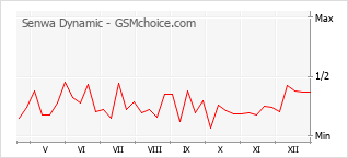 Diagramm der Poplularitätveränderungen von Senwa Dynamic