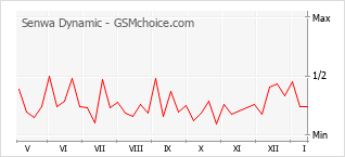 Popularity chart of Senwa Dynamic