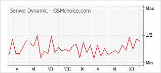 Le graphique de popularité de Senwa Dynamic