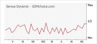 Populariteit van de telefoon: diagram Senwa Dynamic