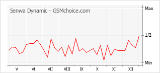 Диаграмма изменений популярности телефона Senwa Dynamic