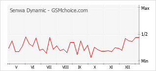 手机声望改变图表 Senwa Dynamic