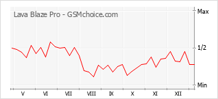 Diagramm der Poplularitätveränderungen von Lava Blaze Pro
