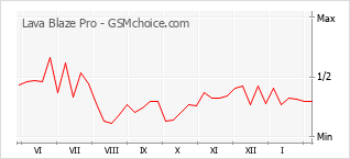Gráfico de los cambios de popularidad Lava Blaze Pro