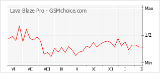 Populariteit van de telefoon: diagram Lava Blaze Pro