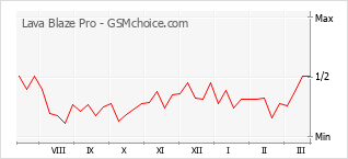 Диаграмма изменений популярности телефона Lava Blaze Pro
