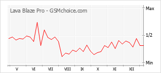 手机声望改变图表 Lava Blaze Pro