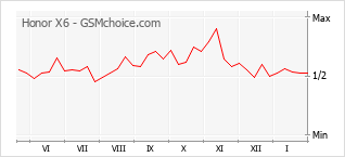 Diagramm der Poplularitätveränderungen von Honor X6